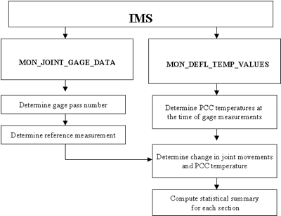 Figure 73. Flow chart of the overall process for joint movement calculation. Starting from information management system the procedures can go two ways; LTPP database table "mon joint gage data" or defl temp values." When computing values," the first process is to determine portland cement concrete temperatures at time of measurements, then change in movements and temperature, last compute statistical summary for each section. data, procedure pass numbers, reference measurement