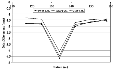 Figure 74. Relative changes in joint opening for section 274040 on May 6, 1997, compared to joint opening in October 1993. Station, from 110 to 160 meters, is graphed on the horizontal axis. Joint movement, from negative 5 to 0 millimeters, is graphed on the vertical axis. The figure has three sites; 10:04 AM, 12:33 PM, and 2:24 PM. The three sites begin at the highest joint movement (negative 1.7 to negative 1.3) at 116 meters and decrease to the lowest movement (negative 5.7 to negative 4.1) at 135 meters. All sites increase to negative 2 millimeters at 142 meters. The negative values of joint movements indicate that the joint were narrower than at the time of the reference measurement