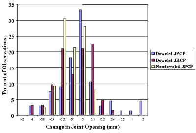 Figure 75. Changes in joint opening from different measurement passes on the same day of measurements. Change in joint opening, from negative 2 to 2 millimeters, is graphed on the horizontal axis. Percent of observations, from 0 to 35, is graphed on the vertical axis. The figure is a histogram with three sites. The sites are doweled jointed plain concrete pavement, doweled jointed reinforced concrete pavement, and nondoweled jointed plain concrete pavement. All three joints begin at low points but increase towards zero millimeters, then decrease again. There is no appreciable difference in joint movement distributions between doweled joint plain concrete pavement and joint reinforced concrete pavement.