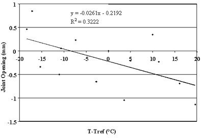Figure 76. Change in joint opening versus change in PCC temperature, section 040215. T-Tref, or portland cement concrete temperature, from negative 20 to 20 degrees Celsius, is graphed on the horizontal axis. Joint opening, from negative 1.5 to 1 millimeters, is graphed on the vertical axis. The figure is a scatter plot with a linear slope of Y equals negative 0.0261 times X minus 0.2192 and a differential coefficient (R squared) equals 0.3222. The line begins at the highest joint opening (0.3 millimeters) at negative 18 degrees and decreases in a straight line to the lowest joint opening (negative 0.7) at 19 degrees. As the temperature increases, the joint opening decreases. There was not a strong correlation between changes in joint opening and changes in portland cement concrete temperature.