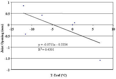Figure 77. Change in joint opening versus change in PCC temperature, section 063042. T-Tref, or portland cement concrete temperature, from negative 15 to 10 degrees Celsius, is graphed on the horizontal axis. Joint opening, from negative 2 to 1 millimeter, is graphed on the vertical axis. The figure has a linear slope of Y equals negative 0.0711 times X minus 0.3354 and a coefficient of determination (R squared) equals 0.4301. The line begins at the highest joint opening (0.5 millimeters) at negative 13 degrees and decreases in a straight line to the lowest joint opening (negative 0.7) at 7 degrees. As the temperature increases, the joint opening slightly decreases. There is a significant correlation between changes in joint opening and changes in portland cement concrete temperature.