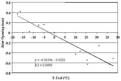 Figure 78. Change in joint opening versus change in PCC temperature, section 133019. T-Tref, or portland cement concrete temperature, from negative 20 to 30 degrees Celsius, is graphed on the horizontal axis. Joint opening, from negative 0.8 to 0.6 millimeters, is graphed on the vertical axis. The figure has a linear slope of Y equals negative 0.0219 times X minus 0.0522 and a coefficient of determination (R squared) equals 0.8499. The line begins at the highest joint opening (0.3 millimeters) at negative 18 degrees and decreases in a straight line to the lowest joint opening (negative 0.7) at 28 degrees. As the temperature increases, the joint opening decreases. There is a strong correlation between changes in joint opening and changes in portland cement concrete temperature.