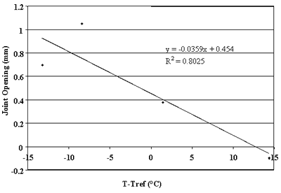 Figure 79. Change in joint opening versus change in PCC temperature, section 204054. T-Tref, or portland cement concrete temperature, from negative 15 to 15 degrees Celsius, is graphed on the horizontal axis. Joint opening, from negative 0.2 to 1.2 millimeters, is graphed on the vertical axis. The figure has a linear slope of Y equals negative 0.0359 times X plus 0.454 and a coefficient of determination (R squared) equals 0.8025. The line begins at the highest joint opening (0.9 millimeters) at negative 13 degrees and decreases in a straight line to the lowest joint opening (negative 0.1) at 14 degrees. As the temperature increases, the joint opening decreases. There is a strong correlation between changes in joint opening and changes in portland cement concrete temperature.