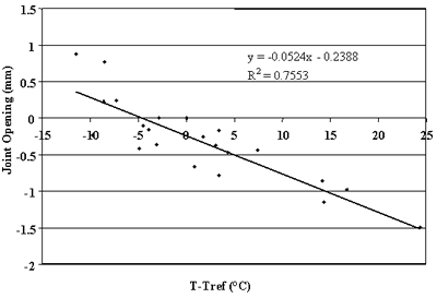 Figure 80. Change in joint opening versus change in PCC temperature, section 274040. T-Tref, or portland cement concrete temperature, from negative 15 to 25 degrees Celsius, is graphed on the horizontal axis. Joint opening, from negative 2 to 1.2 millimeters, is graphed on the vertical axis. The figure has a linear slope of Y equals negative 0.0524 times X minus 0.2388 and a coefficient of determination (R squared) equals 0.7553. The line begins at the highest joint opening (0.4 millimeters) at negative 12 degrees and decreases in a straight line to the lowest joint opening (negative 1.5) at 24 degrees. As the temperature increases, the joint opening decreases. There is a strong correlation between changes in joint opening and changes in portland cement concrete temperature.