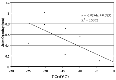 Figure 81. Change in the joint opening versus change in PCC temperature, section 313018. T-Tref, or portland cement concrete temperature, from negative 30 to 0 degrees Celsius, is graphed on the horizontal axis. Joint opening, from 0 to 1.2 millimeters, is graphed on the vertical axis. The figure has a linear slope of Y equals negative 0.0294 times X plus 0.0835 and a coefficient of determination (R squared) equals 0.5002. The line begins at the highest joint opening (0.8 millimeters) at negative 25 degrees and decreases in a straight line to the lowest joint opening (0.1) at 0 degrees. As the temperature increases, the joint opening decreases. There is a strong correlation between changes in joint opening and changes in portland cement concrete temperature.