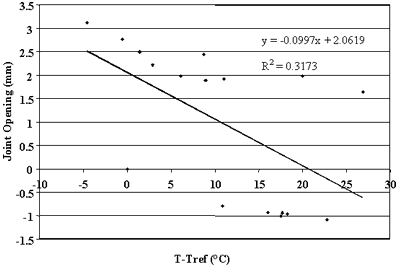 Figure 82. Change in joint opening versus change in PCC temperature, section 364018. T-Tref, or portland cement concrete temperature, from negative 10 to 30 degrees Celsius, is graphed on the horizontal axis. Joint opening, from negative 1.5 to 3.5 millimeters, is graphed on the vertical axis. The figure has a linear slope of Y equals negative 0.0997 times X plus 2.0619 and a coefficient of determination (R squared) equals 0.3173. The line begins at the highest joint opening (2.5 millimeters) at negative 5 degrees and decreases in a straight line to the lowest joint opening (negative 0.5) at 25 degrees. As the temperature increases, the joint opening decreases. There is a strong correlation between changes in joint opening and changes in portland cement concrete temperature.