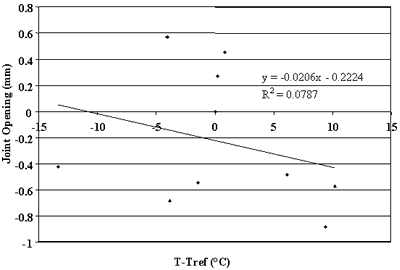 Figure 83. Change in joint opening versus change in PCC temperature, section 370201. T-Tref, or portland cement concrete temperature, from negative 15 to 15 degrees Celsius, is graphed on the horizontal axis. Joint opening, from negative 1 to 0.8 millimeters, is graphed on the vertical axis. The figure has a linear slope of Y equals negative 0.0206 times X minus 0.2224 and a coefficient of determination (R squared) equals 0.0787. The line begins at the highest joint opening (0.05 millimeters) at negative 14 degrees and decreases in a straight line to the lowest joint opening (negative 0.42) at 10 degrees. As the temperature increases, the joint opening slightly decreases. There is a poor correlation between changes in joint opening and changes in portland cement concrete temperature.