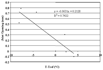 Figure 84. Change in joint opening versus change in PCC temperature, section 390204. T-Tref, or portland cement concrete temperature, from negative 10 to 10 degrees Celsius, is graphed on the horizontal axis. Joint opening, from negative 0.2 to 0.9 millimeters, is graphed on the vertical axis. The figure has a linear slope of Y equals negative 0.0631 times X plus 0.2128 and a coefficient of determination (R squared) equals 0.7422. The line begins at the highest joint opening (0.73 millimeters) at negative 8 degrees and decreases in a straight line to the lowest joint opening (negative 0.05 millimeters) at 4 degrees. As the temperature increases, the joint opening decreases. There is a strong correlation between changes in joint opening and changes in portland cement concrete temperature.