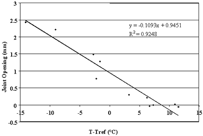 Figure 85. Change in joint opening versus change in PCC temperature, section 421606. T-Tref, or portland cement concrete temperature, from negative 15 to 15 degrees Celsius, is graphed on the horizontal axis. Joint opening, from negative 0.5 to 3 millimeters, is graphed on the vertical axis. The figure has a linear slope of Y equals negative 0.1093 times X plus 0.9451 and a coefficient of determination (R squared) equals 0.9248. The line begins at the highest joint opening (2.5 millimeters) at negative 14 degrees and decreases in a straight line to the lowest joint opening (negative 0.3 millimeters) at 12 degrees. As the temperature increases, the joint opening decreases. There is a strong correlation between changes in joint opening and changes in portland cement concrete temperature.