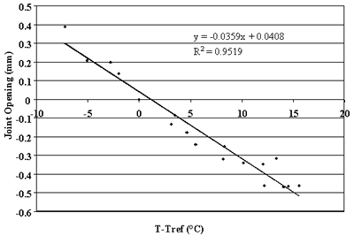 Figure 86. Change in joint opening versus change in PCC temperature, section 484142. T-Tref, or portland cement concrete temperature, from negative 10 to 20 degrees Celsius, is graphed on the horizontal axis. Joint opening, from negative 0.6 to 0.5 millimeters, is graphed on the vertical axis. The figure has a linear slope of Y equals negative 0.0359 times X plus 0.0408 and a coefficient of determination (R squared) equals 0.9519. The line begins at the highest joint opening (0.3 millimeters) at negative 7 degrees and decreases in a straight line to the lowest joint opening (negative 0.5 millimeters) at 15 degrees. As the temperature increases, the joint opening decreases. There is a strong correlation between changes in joint opening and changes in portland cement concrete temperature.