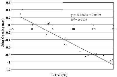 Figure 87. Change in joint opening versus change in PCC temperature, section 484143. T-Tref, or portland cement concrete temperature, from negative 5 to 20 degrees Celsius, is graphed on the horizontal axis. Joint opening, from negative 1.2 to 0.6 millimeters, is graphed on the vertical axis. The figure has a linear slope of Y equals negative 0.0563 times X plus 0.0429 and a coefficient of determination (R squared) equals 0.9325. The line begins at the highest joint opening (0.2 millimeters) at negative 3 degrees and decreases in a straight line to the lowest joint opening (negative 1 millimeters) at 18 degrees. As the temperature increases, the joint opening decreases. There is a strong correlation between changes in joint opening and changes in portland cement concrete temperature.