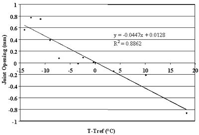 Figure 88. Change in joint opening versus change in PCC temperature, section 493011. T-Tref, or portland cement concrete temperature, from negative 15 to 20 degrees Celsius, is graphed on the horizontal axis. Joint opening, from negative 1 to 1 millimeter, is graphed on the vertical axis. The figure has a linear slope of Y equals negative 0.0447 times X plus 0.0128 and a coefficient of determination (R squared) equals 0.8862. The line begins at the highest joint opening (0.6 millimeters) at negative 14 degrees and decreases in a straight line to the lowest joint opening (negative 0.8 millimeters) at 18 degrees. As the temperature increases, the joint opening decreases. There is a strong correlation between changes in joint opening and changes in portland cement concrete temperature.