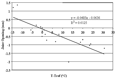 Figure 89. Change in joint opening versus change in PCC temperature, section 833802. T-Tref, or portland cement concrete temperature, from negative 15 to 35 degrees Celsius, is graphed on the horizontal axis. Joint opening, from negative 2.5 to 1.5 millimeters, is graphed on the vertical axis. The figure has a linear slope of Y equals negative 0.0485 times X minus 0.0636 and a coefficient of determination (R squared) equals 0.6125. The line begins at the highest joint opening (0.6millimeters) at negative 14 degrees and decreases in a straight line to the lowest joint opening (negative 1.5 millimeters) at 30 degrees. As the temperature increases, the joint opening decreases. There is a strong correlation between changes in joint opening and changes in portland cement concrete temperature.