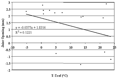 Figure 90. Change in joint opening versus change in PCC temperature, section 893015. T-Tref, or portland cement concrete temperature, from negative 10 to 25 degrees Celsius, is graphed on the horizontal axis. Joint opening, from negative 2 to 3 millimeters, is graphed on the vertical axis. The figure has a linear slope of Y equals negative 0.0577 times X plus 1.8316 and a coefficient of determination (R squared) equals 0.1221. The line begins at the highest joint opening (2.1 millimeters) at negative 5 degrees and decreases in a straight line to the lowest joint opening (0.4 millimeters) at 23 degrees. As the temperature increases, the joint opening slightly decreases. There is a poor correlation between changes in joint opening and changes in portland cement concrete temperature.