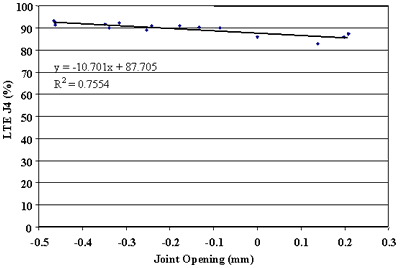 Figure 91. Approach LTE versus joint opening, section 484142. Joint opening, from negative 0.5 to 0.3 millimeters, is graphed in the horizontal axis. Load transfer efficiency J4, percent, is graphed on the vertical axis. The figure has a linear slope of Y equals negative 10.701 times X plus 87.705 and a coefficient of determination (R squared) equals 0.7554. The line begins at the highest load transfer efficiency (94 percent) at negative 0.48 millimeters and slightly decreases in a straight line to the lowest load transfer efficiency (85 percent) at 0.2 millimeters. As the joint opening increases, the load transfer efficiency slightly decreases. There is a very strong relationship between load transfer efficiency and joint opening.