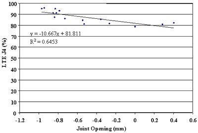 Figure 92. Leave LTE versus joint opening, section 484142. Joint opening, from negative 0.5 to 0.3 millimeters, is graphed on the horizontal axis. Load transfer efficiency J5, percent, is graphed on the vertical axis. The figure has a linear slope of Y equals negative 14.005 times X plus 87.708 and a coefficient of determination (R squared) equals 0.7726. The line begins at the highest load transfer efficiency (94 percent) at negative 0.48 millimeters and decreases in a straight line to the lowest load transfer efficiency (85 percent) at 0.23 millimeters. As the joint opening increases, the load transfer efficiency slightly decreases. There is a very strong relationship between load transfer efficiency and joint opening.