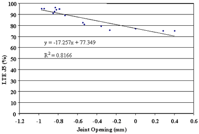 Figure 94. Leave LTE versus joint opening, section 484143. Joint opening, from negative 1.2 to 0.6 millimeters, is graphed on the horizontal axis. Load transfer efficiency J5, percent, is graphed on the vertical axis. The figure has a linear slope of Y equals negative 17.257 times X plus 77.349 and a coefficient of determination (R squared) equals 0.8166. The line begins at the highest load transfer efficiency (95 percent) at negative 1 millimeter and decreases in a straight line to the lowest load transfer efficiency (70 percent) at 0.4 millimeters. As the joint opening increases, the load transfer efficiency decreases. There is a very strong relationship between load transfer efficiency and joint opening.