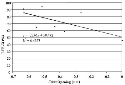 Figure 95. Approach LTE versus joint opening, section 133019. Joint opening, from negative 0.7 to 0 millimeters, is graphed on the horizontal axis. Load transfer efficiency J4, percent, is graphed on the vertical axis. The figure has a linear slope of Y equals negative 55.61 times X plus 50.492 and a coefficient of determination (R squared) equals 0.4357. The line begins at the highest load transfer efficiency (85 percent) at negative 0.65 millimeters and decreases in a straight line to the lowest load transfer efficiency (50 percent) at 0 millimeters. As the joint opening increases, the load transfer efficiency decreases. There is a moderately strong relationship between load transfer efficiency and joint opening.