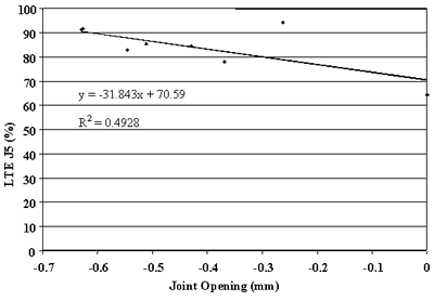 Figure 96. Leave LTE versus joint opening, section 133019. Joint opening, from negative .7 to 0 millimeters, is graphed on the horizontal axis. Load transfer efficiency J5, percent, is graphed on the vertical axis. The figure has a linear slope of Y equals negative 31.843 times X plus 70.59 and a coefficient of determination (R squared) equals 0.4928. The line begins at the highest load transfer efficiency (90 percent) at negative 0.64 millimeters and decreases in a straight line to the lowest load transfer efficiency (70 percent) at 0 millimeters. As the joint opening increases, the load transfer efficiency decreases. There is a moderate relationship between load transfer efficiency and joint opening.