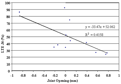 Figure 97. Approach LTE versus joint opening, section 493011. Joint opening, from negative 1 to 1 millimeter, is graphed on the horizontal axis. Load transfer efficiency J4, percent, is graphed on the vertical axis. The figure has a linear slope of Y equals negative 33.47 times X plus 52.062 and a coefficient of determination (R squared) equals 0.4158. The line begins at the highest load transfer efficiency (80 percent) at negative 0.81 millimeters and decreases in a straight line to the lowest load transfer efficiency (25 percent) at 0.7 millimeters. As the joint opening increases, the load transfer efficiency decreases. There is a moderately strong relationship between load transfer efficiency and joint opening.