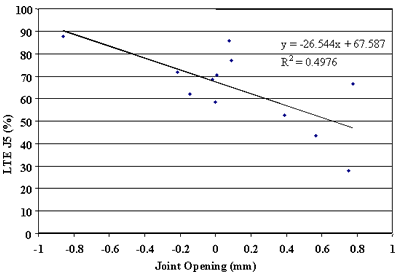 Figure 98. Leave LTE versus joint opening, section 493011. Joint opening, from negative 1 to 1 millimeter, is graphed on the horizontal axis. Load transfer efficiency J5, percent, is graphed on the vertical axis. The figure has a linear slope of Y equals negative 26.544 times X plus 67.587 and a coefficient of determination (R squared) equals 0.4976. The line begins at the highest load transfer efficiency (90 percent) at negative 0.9 millimeters and decreases in a straight line to the lowest load transfer efficiency (48 percent) at 0.7 millimeters. As the joint opening increases, the load transfer efficiency decreases. There is a moderately strong relationship between load transfer efficiency and joint opening.