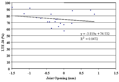 Figure 99. Approach LTE versus joint opening, section 274040. Joint opening, from negative 1.5 to 1.5 millimeters, is graphed on the horizontal axis. Load transfer efficiency J4, percent, is graphed on the vertical axis. The figure has a linear slope of Y equals negative 3.819 times X plus 74.532 and a coefficient of determination (R squared) equals 0.0472. The line begins at the highest load transfer efficiency (80 percent) at negative 1.5 millimeters and decreases in a straight line to the lowest load transfer efficiency (71 percent) at 0.8 millimeters. As the joint opening increases, the load transfer efficiency decreases. There is a very weak relationship between load transfer efficiency and joint opening.