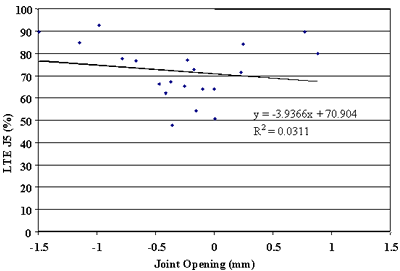 Figure 100. Leave LTE versus joint opening, section 274040. Joint opening, from negative 1.5 to 1.5 millimeters, is graphed on the horizontal axis. Load transfer efficiency J5, percent, is graphed on the vertical axis. The figure has a linear slope of Y equals negative 3.9366 times X plus 70.904 and a coefficient of determination (R squared) equals 0.0311. The line begins at the highest load transfer efficiency (78 percent) at negative 1.5 millimeters and decreases in a straight line to the lowest load transfer efficiency (68 percent) at 0.8 millimeters. As the joint opening increases, the load transfer efficiency decreases. There is a very weak relationship between load transfer efficiency and joint opening.