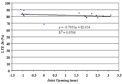 Figure 101. Approach LTE versus joint opening, section 364018. Joint opening, from negative 1.5 to 3.5 millimeters, is graphed on the horizontal axis. Load transfer efficiency J4, percent, is graphed on the vertical axis. The figure has a linear slope of Y equals negative 0.7931 times X plus 82.616 and a coefficient of determination (R squared) equals 0.0706 The line begins at the highest load transfer efficiency (84 percent) at negative 1.2 millimeters and slightly decreases in a straight line to the lowest load transfer efficiency (80 percent) at 3 millimeters. As the joint opening increases, the load transfer efficiency decreases. There is a very weak relationship between load transfer efficiency and joint opening.