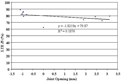 Figure 102. Leave LTE versus joint opening, section 364018. Joint opening, from negative 1.5 to 3.5 millimeters, is graphed on the horizontal axis. Load transfer efficiency J5, percent, is graphed on the vertical axis. The figure has a linear slope of Y equals negative 1.8219 times X plus 79.87 and a coefficient of determination (R squared) equals 0.1876. The line begins at the highest load transfer efficiency (82 percent) at negative 1.3 millimeters and slightly decreases in a straight line to the lowest load transfer efficiency (75 percent) at 3.3 millimeters. As the joint opening increases, the load transfer efficiency decreases. There is a very weak relationship between load transfer efficiency and joint opening.