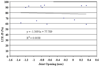 Figure 104. Leave LTE versus joint opening, section 370201. Joint opening, from negative 1.6 to 0.6 millimeters, is graphed on the horizontal axis. Load transfer efficiency J5, percent, is graphed on the vertical axis. The figure has a linear slope of Y equals negative 1.5691 times X plus 77.789 and a coefficient of determination (R squared) equals 0.0038. The line begins at the highest load transfer efficiency (80 percent) at negative 1.3 millimeters and slightly decreases in a straight line to the lowest load transfer efficiency (77 percent) at 0.3 millimeters. As the joint opening increases, the load transfer efficiency slightly decreases. There is a very weak relationship between load transfer efficiency and joint opening.