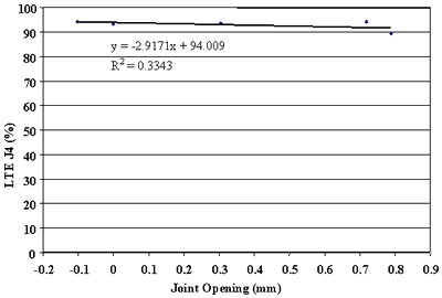 Figure 105. Approach LTE versus joint opening, section 390204. Joint opening, from negative 0.2 to 0.9 millimeters, is graphed on the horizontal axis. Load transfer efficiency J4, percent, is graphed on the vertical axis. The figure has a linear slope of Y equals negative 2.9171 times X plus 94.009 and a coefficient of determination (R squared) equals 0.3343. The line begins at the highest load transfer efficiency (94 percent) at negative 0.1 millimeters and just barely decreases in a straight line to the lowest load transfer efficiency (92 percent) at 0.8 millimeters. As the joint opening increases, the load transfer efficiency slightly decreases. There is a very weak relationship between load transfer efficiency and joint opening.