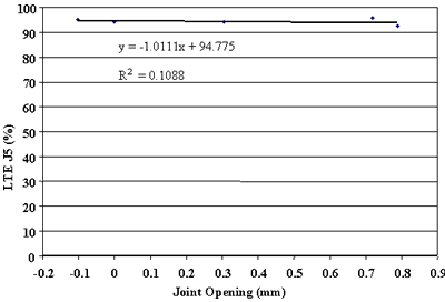 Figure 106. Leave LTE versus joint opening, section 390204. Joint opening, from negative 0.2 to 0.9 millimeters, is graphed on the horizontal axis. Load transfer efficiency J5, percent, is graphed on the vertical axis. The figure has a linear slope of Y equals negative 1.0111 times X plus 94.7755 and a coefficient of determination (R squared) equals 0.1088. The line begins at the highest load transfer efficiency (95 percent) at negative 0.1 millimeters and just barely decreases in a straight line to the lowest load transfer efficiency (93 percent) at 0.75 millimeters. As the joint opening increases, the load transfer efficiency slightly decreases. There is a very weak relationship between load transfer efficiency and joint opening.