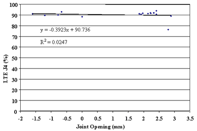 Figure 107. Approach LTE versus joint opening, section 893015. Joint opening, from negative 2 to 3.5 millimeters, is graphed on the horizontal axis. Load transfer efficiency J4, percent, is graphed on the vertical axis. The figure has a linear slope of Y equals negative .03923 times X plus 90.736 and a coefficient of determination (R squared) equals 0.0247. The line begins at the highest load transfer efficiency (91 percent) at negative 1.75 millimeters and just barely decreases in a straight line to the lowest load transfer efficiency (89 percent) at 2.75 millimeters. As the joint opening increases, the load transfer efficiency slightly decreases. There is a very weak relationship between load transfer efficiency and joint opening.