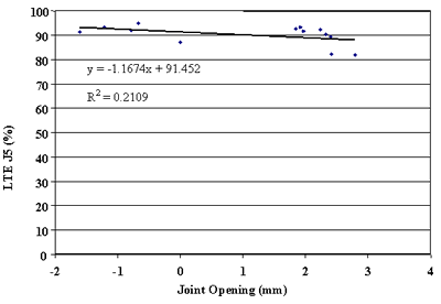 Figure 108. Leave LTE versus joint opening, section 893015. Joint opening, from negative 2 to 4 millimeters, is graphed on the horizontal axis. Load transfer efficiency J5, percent, is graphed on the vertical axis. The figure has a linear slope of Y equals negative 1.1674 times X plus 91.452 and a coefficient of determination (R squared) equals 0.2109. The line begins at the highest load transfer efficiency (94 percent) at negative 1.6 millimeters and slightly decreases in a straight line to the lowest load transfer efficiency (88 percent) at 2.6 millimeters. As the joint opening increases, the load transfer efficiency slightly decreases. There is a very weak relationship between load transfer efficiency and joint opening.