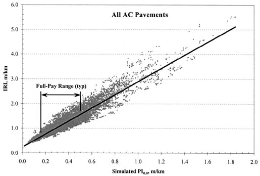 Figure 1. IRI versus PI (0.0 millimeter blanking band) for asphalt concrete (AC) pavements. The figure shows a graph with simulated PI (0.0 millimeter blanking band), meters per kilometer, on the horizontal axis; and IRI, meters per kilometer, on the vertical axis. The linear regression line starts at an IRI of 0.2 and a PI of 0.0 and ends at an IRI of 5.2 and a PI of 1.8. The full-pay range is shown to be within an IRI of 0.6 to 1.5 and a PI of 0.15 to 0.50.