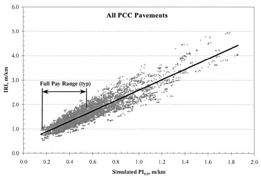 Figure 2. IRI versus PI (0.0 millimeter blanking band) for portland cement concrete (PCC) pavements. The figure shows a graph with simulated PI (0.0 millimeter blanking band), meters per kilometer, on the horizontal axis; and IRI, meters per kilometer, on the vertical axis. The linear regression line starts at an IRI of 0.8 and a PI of 0.15 and ends at an IRI of 4.5 and a PI 1.85. The full-pay range is shown to be within an IRI of 0.8 to 1.5 and a PI of 0.15 to 0.50.