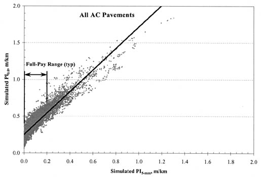 Figure 3. PI (0.0 millimeter blanking band) versus PI (5.0 millimeter blanking band) for AC pavements. The figure shows a graph with simulated PI (5 millimeter blanking band), meters per kilometer, on the horizontal axis; and simulated PI (0.0 millimeter blanking band), meters per kilometer, on the vertical axis. The linear regression line starts at a PI 0.0 millimeters of 0.25 and a PI 5 millimeters of 0.0 and ends at a PI 0.0 millimeters of 2.0 and a PI 5 millimeters of 1.2. The full-pay range is shown to be within a PI 0.0 millimeters of 0.25 to 5.2 and a PI 5 millimeters of 0.0 to 0.2.