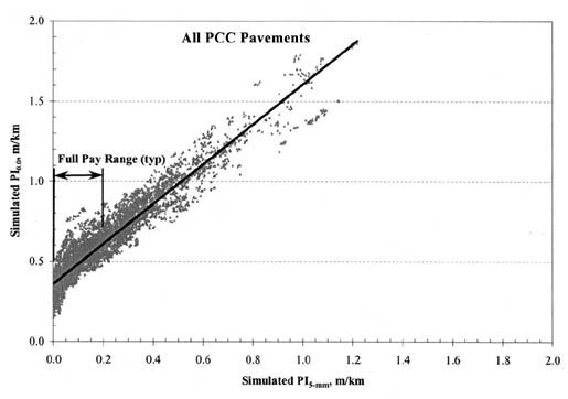 Figure 4. PI (0.0 millimeter blanking band) versus PI (5.0 millimeter blanking band) for PCC pavements. The figure shows a graph with simulated PI (5 millimeter blanking band), meters per kilometer, on the horizontal axis; and simulated PI (0.0 millimeter blanking band), meters per kilometer, on the vertical axis. The linear regression line starts at a PI 0.0 millimeters of 0.4 and a PI 5 millimeters of 0.0 and ends at a PI 0.0 millimeters of 1.8 and a PI 5 millimeters of 1.2. The full-pay range is shown to be within a PI 0.0 millimeters of 0.4 to 5.2 and a PI 5 millimeters of 0.0 to 0.2.