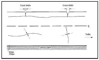 FIGURE 1. Measuring Crack Width in Asphalt Concrete-Surfaced Pavements Schematic drawing of the procedure for measuring crack width in asphalt concrete-surfaced pavements.  The drawing shows two lanes of a pavement surface; the upper lane as it would be viewed in layers from the side, and the lower lane as it would be viewed from above with a dashed center line in the middle and edge stripe and shoulder at the bottom.  An arrow indicates that the traffic moves toward the right side of the drawing.  The lane in the upper part of the drawing shows two cracks in the pavement, one of medium width and one of wider width.  The lane in the lower part of the drawing shows two cracks of narrower width.  Vertical lines and arrows at the widest point of the cracks in both lanes indicate the area that should be measured to determine crack width.
