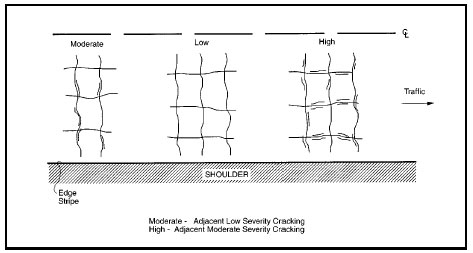 FIGURE 2.  Effect on Severity Level of Block Cracking due to Associated Random Cracking
Schematic drawing of the effect on severity level of block cracking due to associated random cracking in asphalt concrete-surfaced pavement.  The drawing shows one lane of a pavement surface as it would be viewed from above, with a dashed center line at the top and edge stripe and shoulder at the bottom.  An arrow indicates that the traffic moves toward the right side of the drawing.  The drawing shows three block cracks in the pavement, one of moderate severity, one of low severity, and one of high severity.  The low severity block crack shows 3 vertical lines and 3 intersecting horizontal lines indicating cracks that form a pattern divided into 4 rectangular blocks.  In the moderate severity block crack, there is basically the same pattern, but there are 5 smaller lines perpendicular to the main lines of the crack indicating increased deterioration of the pavement surface.  In the high severity block crack, there are 17 smaller lines perpendicular to the main lines of the crack indicating even more deterioration of the pavement surface.