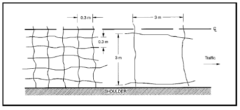 FIGURE 8.  Distress Type ACP 2 - Block Cracking, Schematic drawing of asphalt concrete pavement with distress type ACP 2 - block cracking.  The drawing shows one lane of a pavement surface as it would be viewed from above, with a dashed center line at the top and a shoulder at the bottom.  An arrow indicates that the traffic moves toward the right side of the drawing.  The drawing shows two areas of block cracking in the pavement; both cover approximately the same area, 3 m wide and 3 m long, but are at different severity levels.  The lower severity block crack shows 2 vertical lines that are 3 m apart and 2 intersecting horizontal lines that are 3 m apart that indicate cracks forming a pattern of one rectangular block.  In the higher severity block crack, there are 5 vertical lines that are approximately 0.3 m apart and 5 intersecting horizontal lines that are approximately 0.3 m apart indicating cracks that form a pattern of 16 rectangular blocks.