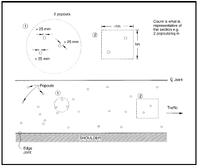 FIGURE 104.  Distress Type CRCP 6 - Popouts, Schematic drawing of continuously reinforced concrete pavement with distress type CRCP 6 - popouts.    The drawing shows a lane of a pavement surface, as it would be viewed from above with a jointed center line in the middle and edge joint and shoulder at the bottom.  An arrow indicates that the traffic moves toward the right side of the drawing.  Twenty-six popouts are located at irregular intervals throughout the lane.  There are also two close-up diagrams of popout areas 1 and 2 in the lane.  Area 1 displays the method for measuring the size of popouts, and contains 2 measurable popouts that are greater than 25 mm in size and 1 non-measurable popout that is less than 25 mm in size.  Vertical lines and arrows at the widest point of the popout indicate the area that should be measured.  Area 2 displays the method for determining the count that is representative of the section by showing a 1 m square area with 2 popouts, indicating that there are 2 popouts per square meter.