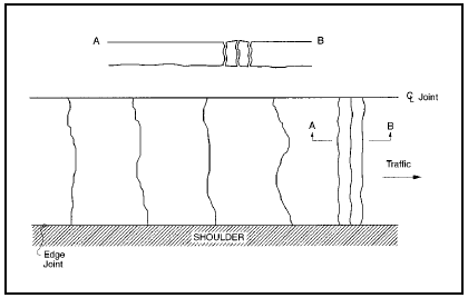 FIGURE 106.  Distress Type CRCP 7 - Blowups, Schematic drawing of continuously reinforced concrete pavement with distress type CRCP 7 - blowups.  The drawing shows two lanes of a pavement surface; the upper lane as it would be viewed in depth along the length of the lane, and the lower lane as it would be viewed from above with a jointed center line in the middle and edge joint and shoulder at the bottom.  An arrow indicates that the traffic moves toward the right side of the drawing.  The lane in the upper part of the drawing shows that the pavement structure has been completed broken apart in 3 places to form 2 sections of pavement that are no longer level with the rest of the pavement structure.  The edges of the broken sections have localized upward movement at the joint.  The lane in the lower part of the drawing shows that the same two blowups extend across the entire lane from the edge joint to the center line joint.  There are also 4 transverse cracks from the edge joint to the center line joint.