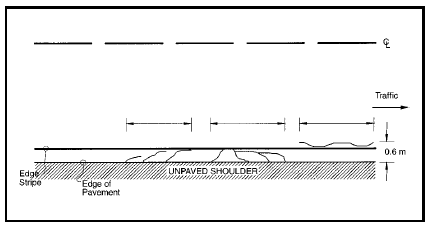 FIGURE  11 Distress Type ACP 3 - Edge Cracking, Schematic drawing of asphalt concrete pavement with distress type ACP 3 - edge cracking in pavement.  The drawing shows one lane of a pavement surface as it would be viewed from above, with a dashed center line at the top and an edge stripe and unpaved shoulder at the bottom.  An arrow indicates that the traffic moves toward the right side of the drawing.  The drawing shows three areas of edge cracking in the pavement; the three occupy approximately the same area, 0.6 m wide, at a low severity level.  The first edge crack shows 3 almost parallel lines indicating cracks between the unpaved shoulder and the edge stripe.  The second edge crack shows 4 interconnected lines indicating cracks between the unpaved shoulder and the edge stripe.  The third edge crack shows one wavy line indicating a crack at the edge of the lane very close to the edge stripe.