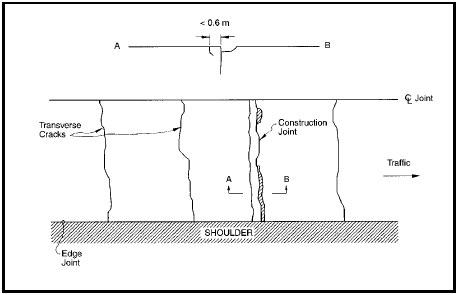 FIGURE 110.  Distress Type CRCP 8 - Transverse Construction Joint Deterioration, Schematic drawing of continuously reinforced concrete pavement with distress type CRCP 8 - transverse construction joint deterioration.  The drawing shows two lanes of a pavement surface; the upper lane as it would be viewed in depth along the length of the lane, and the lower lane as it would be viewed from above with a jointed center line in the middle and edge joint and shoulder at the bottom, and with a construction joint across the width of the lane.  An arrow indicates that the traffic moves toward the right side of the drawing.  The upper lane diagram shows the method for determining the area around the construction joint where any spalling or faulting should be recorded; vertical lines and arrows indicate the points that should be measured to determine this area that is within 0.6 m of the construction joint.  The lower lane diagram shows the construction joint across the entire lane, with spalling throughout approximately 65% of its length.  There are also 4 transverse cracks from the edge joint to the center line joint.  