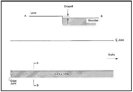 FIGURE 114.  Distress Type CRCP 9 - Lane-to-Shoulder Dropoff, Schematic drawing of continuously reinforced concrete pavement with distress type CRCP 9 - lane-to-shoulder dropoff.  The drawing shows two lanes of a pavement surface; the upper lane as it would be viewed in depth across the width of the lane, and the lower lane as it would be viewed from above with a jointed center line in the middle and edge joint and shoulder at the bottom.  An arrow indicates that the traffic moves toward the right side of the drawing.  The lane in the upper part of the drawing outlines how to measure dropoff, the difference in elevation between the edge of the slab and the outside shoulder.  Horizontal lines and arrows at the longitudinal construction joint between the lane edge and the shoulder indicate the area that should be measured.  The lower part of the drawing shows the area of the lane being measured.