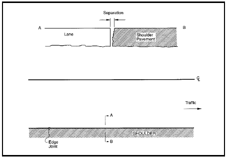 FIGURE 116.  Distress Type CRCP 10 - Lane-to-Shoulder Separation, Schematic drawing of continuously reinforced concrete pavement with distress type CRCP 10 - lane-to-shoulder separation.  The drawing shows two lanes of a pavement surface; the upper lane as it would be viewed in depth across the width of the lane, and the lower lane as it would be viewed from above with a center line in the middle and edge joint and shoulder at the bottom.  An arrow indicates that the traffic moves toward the right side of the drawing.  The lane in the upper part of the drawing outlines how to measure separation, the space between the lane and the  shoulder pavement.  Vertical lines and arrows at the lane-to-shoulder joint indicate the area that should be measured.  The lower part of the drawing shows the area of the lane being measured.