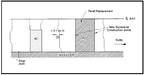 FIGURE 118.  Distress Type CRCP 11 - Patch/Patch Deterioration, Schematic drawing of continuously reinforced concrete pavement with distress type CRCP 11 - patch/patch deterioration.  The drawing shows a lane as it would be viewed from above with a jointed center line in the middle and edge joint and shoulder at the bottom.  An arrow indicates that the traffic moves toward the right side of the drawing.  Two rectangular patches are depicted: the first is an asphalt concrete patch that extends across approximately 65% of the lane width; the second is a portland cement concrete patch that extends across the width of the lane and has been reinforced with new transverse construction joints at both ends (The second patch is also known as a panel replacement because it extends from the edge joint to the center line joint).  There is also a small round asphalt concrete patch in the middle of the lane, but because it occupies less than 0.1 square m, it is not considered a patch.  