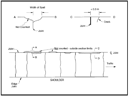 FIGURE 127.  Distress Type CRCP 13 - Spalling of Longitudinal Joints, Schematic drawing of continuously reinforced concrete pavement with distress type CRCP 13 - spalling of longitudinal joints.  The drawing shows two lanes of a pavement surface; the upper lane as it would be viewed in depth along the width of the lane, and the lower lane as it would be viewed from above with a jointed center line in the middle and edge joint and shoulder at the bottom, and with seven construction joints across the width of the lane.  An arrow indicates that the traffic moves toward the right side of the drawing.  The lane in the upper part of the drawing shows one spalled area with two cracks along the joint, and one cracked area that is 0.3 m from the center line joint.  Vertical lines and arrows at the widest point of the spalls and cracks in both lanes indicate the area that should be measured to determine spall width and crack distance from the center line joint.  The lane in the lower part of the drawing shows the same spalled and cracked areas that extend along the length of the center line joint.  There is another smaller crack along the center line joint; a note indicates that this, as well as the least severe area of the spall, are not counted because they are outside the section limits. 