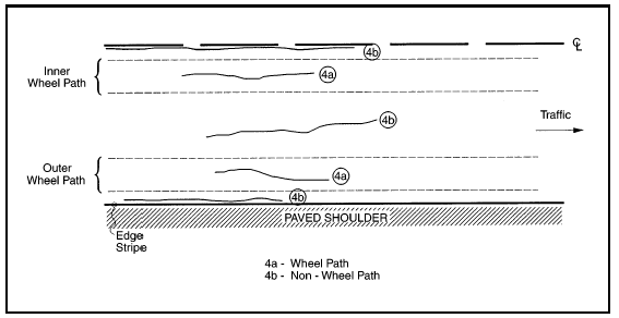 FIGURE 13.  Distress Type ACP 4 - Longitudinal Cracking, Schematic drawing of asphalt concrete pavement with distress type ACP 4 - longitudinal cracking.  The drawing shows one lane of a pavement surface as it would be viewed from above, with a dashed center line at the top and an edge stripe and paved shoulder at the bottom.  An arrow indicates that the traffic moves toward the right side of the drawing.  The drawing shows a continuous longitudinal crack between the inner wheel path and the center line that extends along approximately half of the length of the lane.  There is a continuous longitudinal crack in the middle of the inner wheel path that extends along approximately a quarter of the length of the lane.  Between the inner and outer wheel paths, there is a continuous longitudinal crack in the middle of the lane that extends along approximately a third of the length of the lane.  There is  also a continuous longitudinal crack in the middle of the outer wheel path that extends along approximately a quarter of the length of the lane.  Finally, there is a continuous longitudinal crack between the outer wheel path and the center line that extends along approximately a third of the length of the lane.